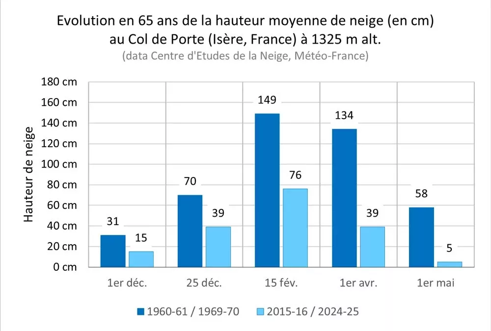 evolution-hauteur-neige def