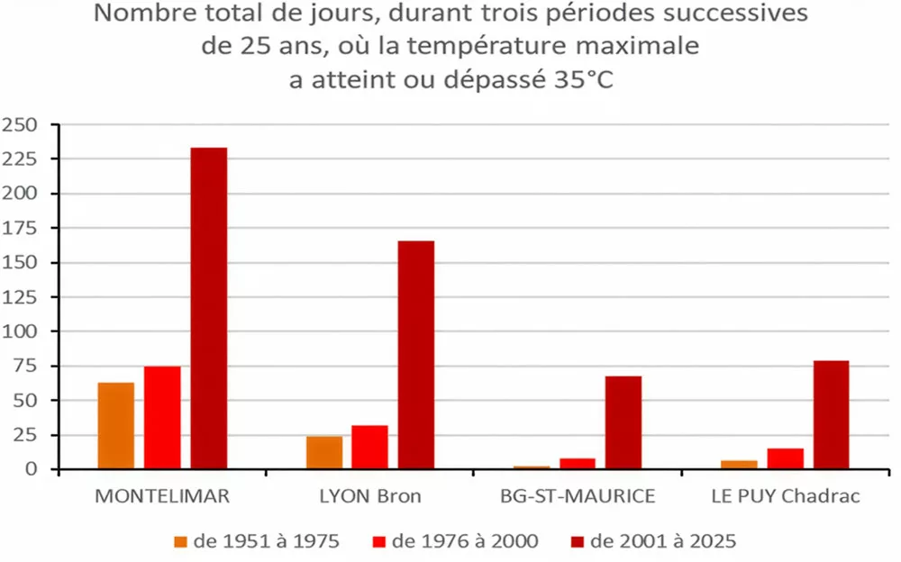 Nombre total de jours où la températures dépasse 35°