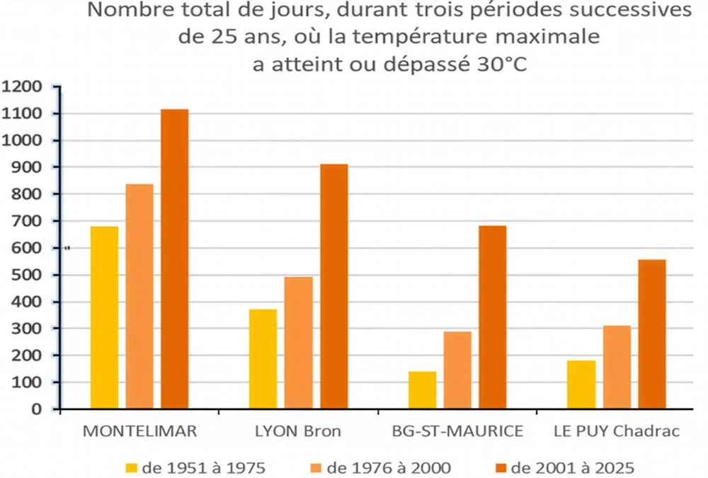 Nombre total de jours où la températures dépasse 30°