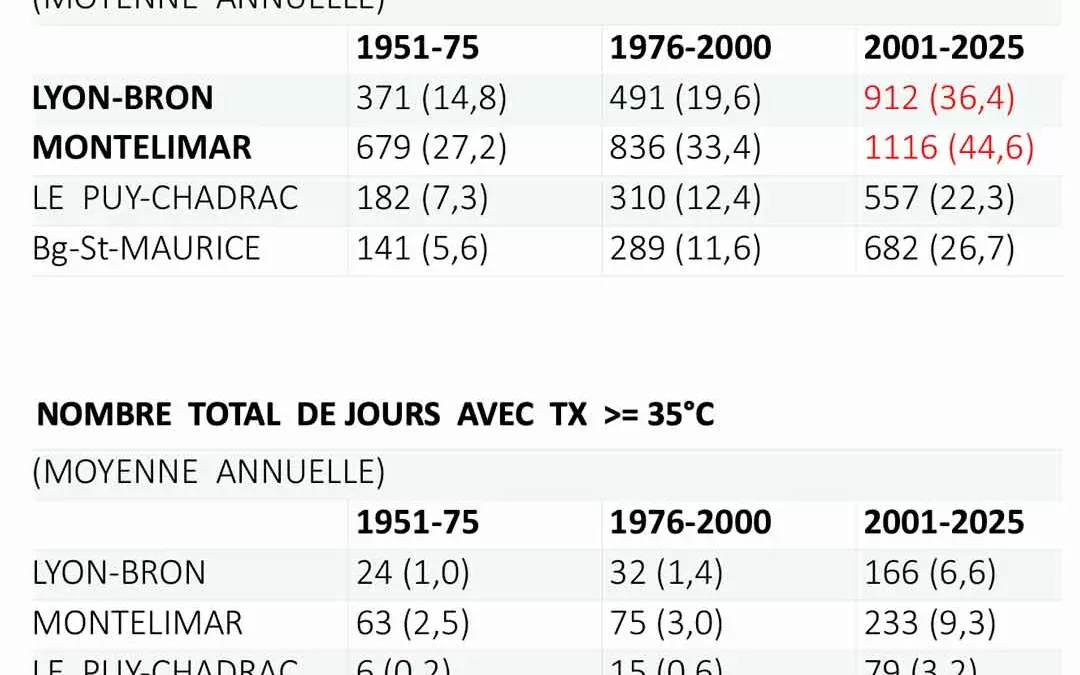 NOMBRE-DE-JOURS-1951-2025-TX-30°-35°