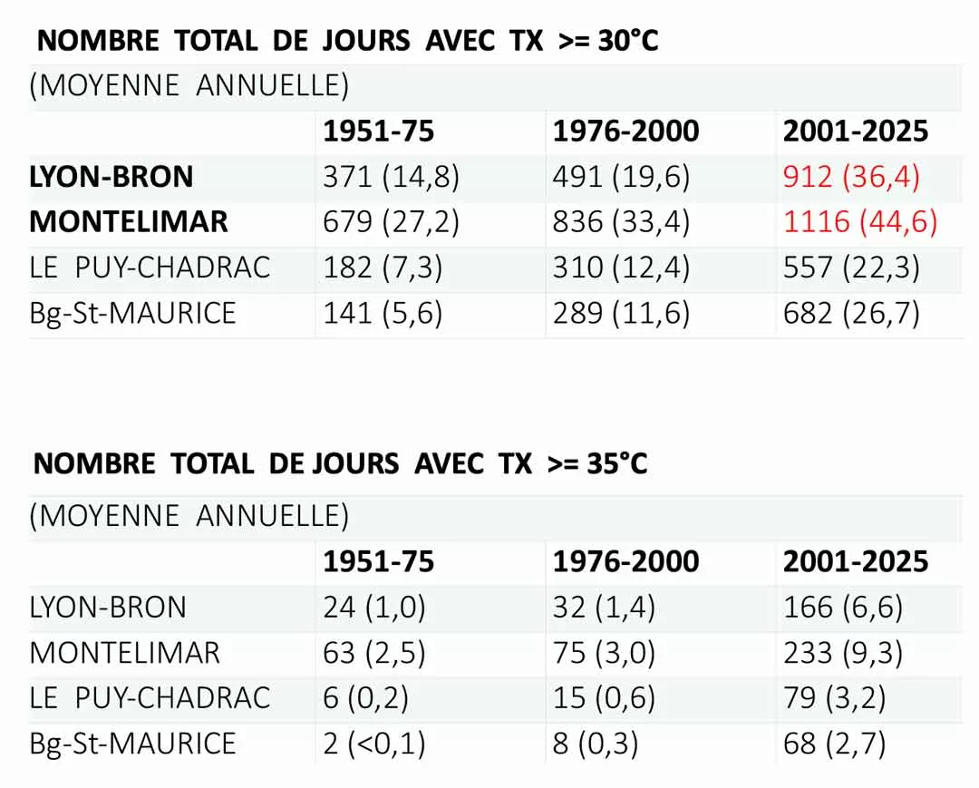 NOMBRE-DE-JOURS-1951-2025-TX-30°-35°