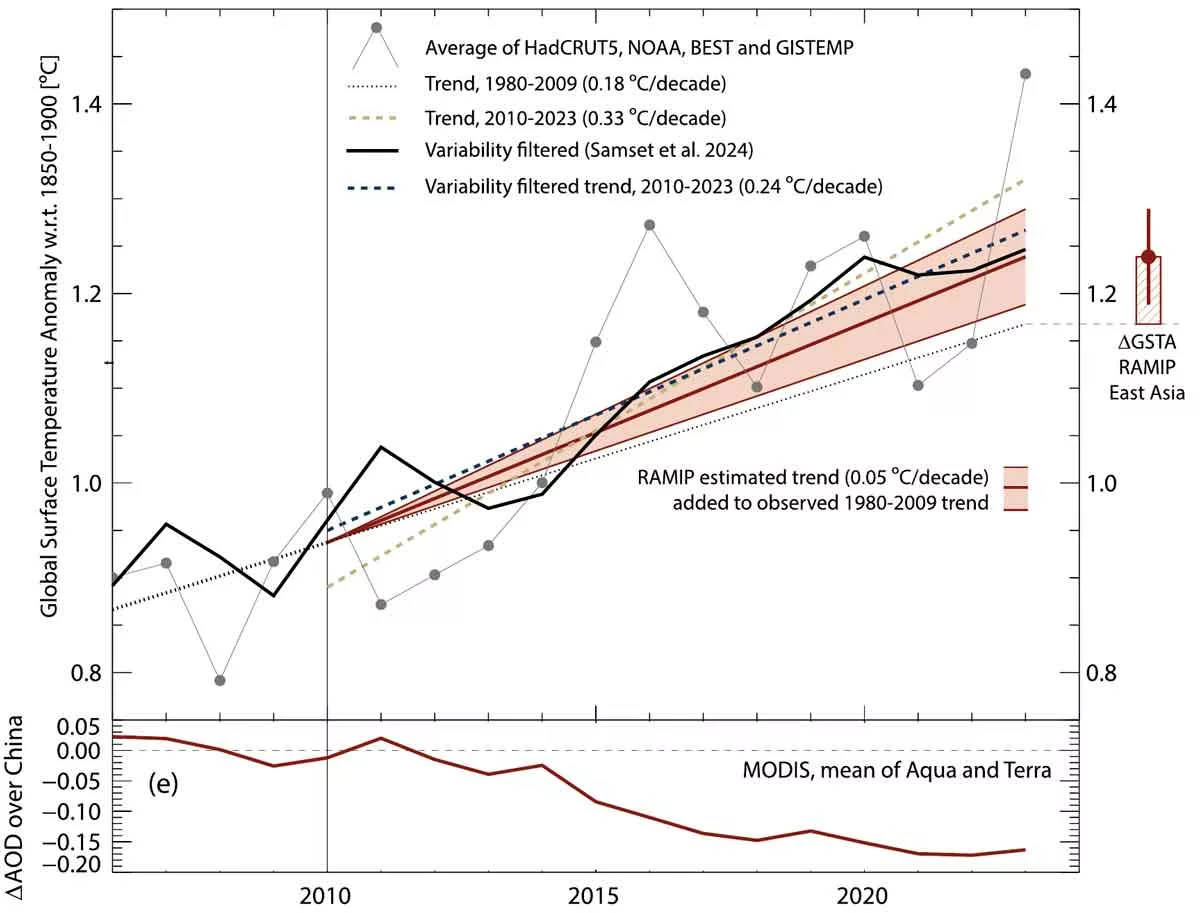 évolution-de-l’anomalie-moyenne-de-température-globale-depuis-1850-1900